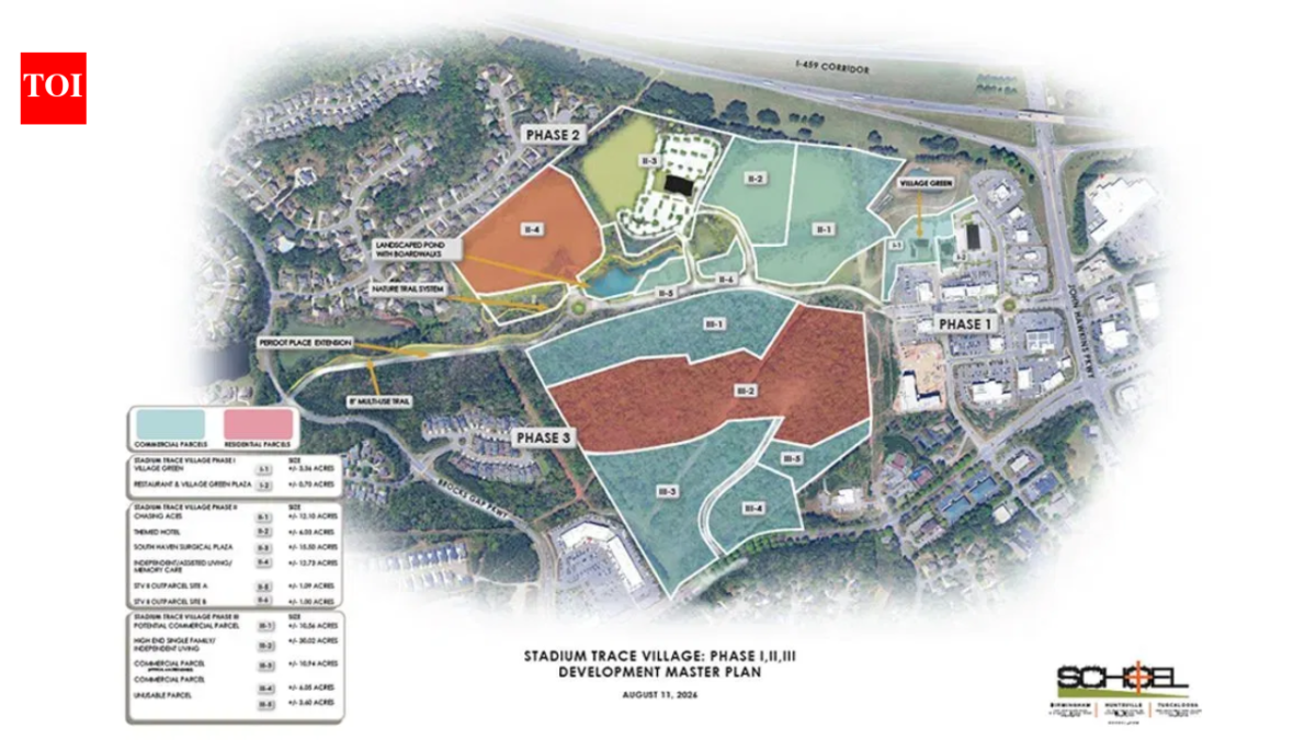 An Alabama developer paid $4.6 million for 65 acres after the city unanimously backed the project; the land will become housing, shops, medical offices and workplaces