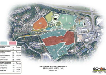 An Alabama developer paid $4.6 million for 65 acres after the city unanimously backed the project; the land will become housing, shops, medical offices and workplaces