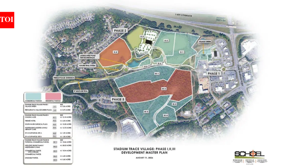 An Alabama developer paid $4.6 million for 65 acres after the city unanimously backed the project; the land will become housing, shops, medical offices and workplaces
